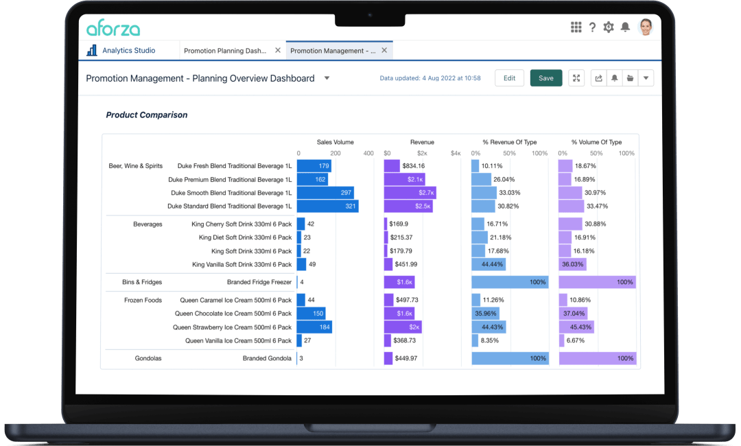 Aforza Analytics & Insights - Promotion Management